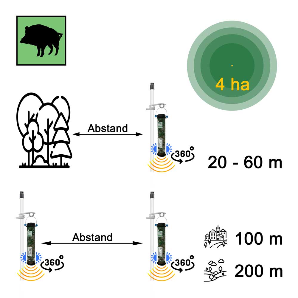 LARS Wildvergrämer-Wildretter LS20, Aufstellempfehlung zur Wildvergrämung im Gruenland
